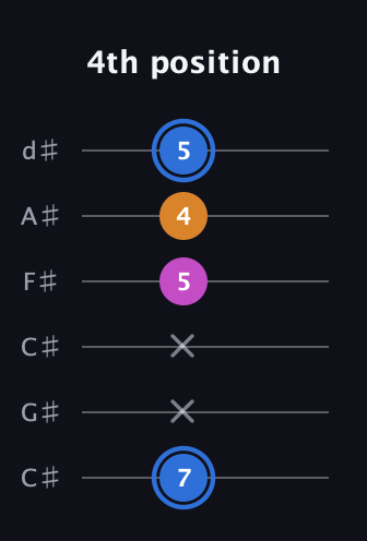 G♯ Diminished Sharp 9th guitar tab — 4th position (7 x x 5 4 5) in Drop C Tuning (CGCFAD) · Capo 1