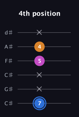 G♯ Diminished Sharp 9th guitar tab — 4th position (7 x x 5 4 x) in Drop C Tuning (CGCFAD) · Capo 1