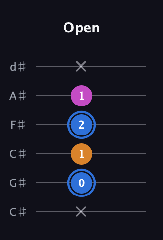 G♯ Diminished Sharp 9th guitar tab — Open (x 0 1 2 1 x) in Drop C Tuning (CGCFAD) · Capo 1