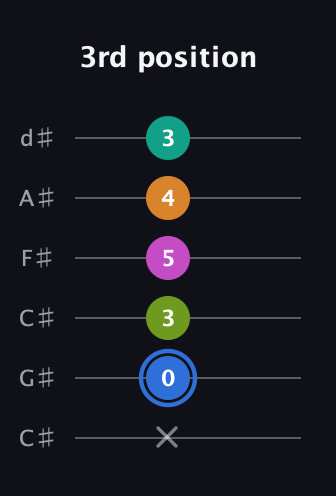 G♯ Half-Diminished 7th Sharp 5th guitar tab — 3rd position (x 0 3 5 4 3) in Drop C Tuning (CGCFAD) · Capo 1