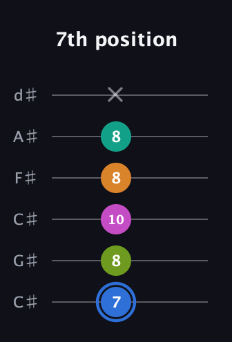 G♯ Half-Diminished 7th Sharp 5th guitar tab — 7th position (7 8 10 8 8 x) in Drop C Tuning (CGCFAD) · Capo 1