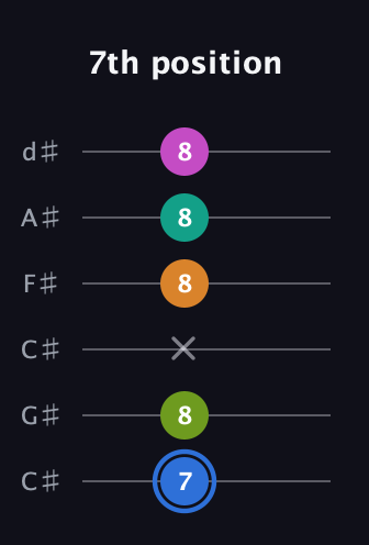 G♯ Half-Diminished 7th Sharp 5th guitar tab — 7th position (7 8 x 8 8 8) in Drop C Tuning (CGCFAD) · Capo 1