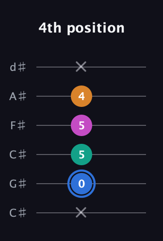 G♯ Half-Diminished 7th Sharp 9th guitar tab — 4th position (x 0 5 5 4 x) in Drop C Tuning (CGCFAD) · Capo 1