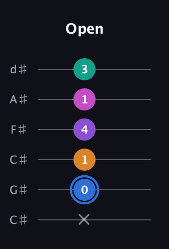 G♯ Half-Diminished 9th Sharp 13th guitar tab — Open (x 0 1 4 1 3) in Drop C Tuning (CGCFAD) · Capo 1