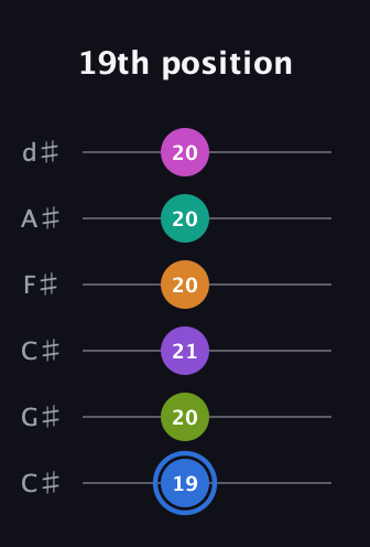G♯ Half-Diminished 9th Sharp 5th guitar tab — 19th position (19 20 21 20 20 20) in Drop C Tuning (CGCFAD) · Capo 1