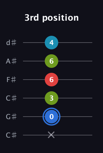 G♯ Major 7th Sharp 5th guitar tab — 3rd position (x 0 3 6 6 4) in Drop C Tuning (CGCFAD) · Capo 1