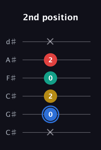 G♯ Major Sharp 13th guitar tab — 2nd position (x 0 2 0 2 x) in Drop C Tuning (CGCFAD) · Capo 1