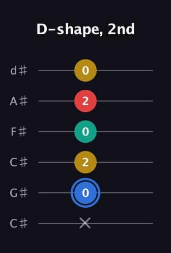 G♯ Major Sharp 13th guitar tab — D-shape, 2nd (x 0 2 0 2 0) in Drop C Tuning (CGCFAD) · Capo 1