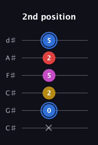 G♯ Major Sharp 9th guitar tab — 2nd position (x 0 2 5 2 5) in Drop C Tuning (CGCFAD) · Capo 1