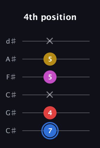 G♯ Major Sharp 9th guitar tab — 4th position (7 4 x 5 5 x) in Drop C Tuning (CGCFAD) · Capo 1