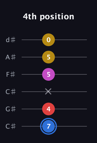 G♯ Major Sharp 9th guitar tab — 4th position (7 4 x 5 5 0) in Drop C Tuning (CGCFAD) · Capo 1