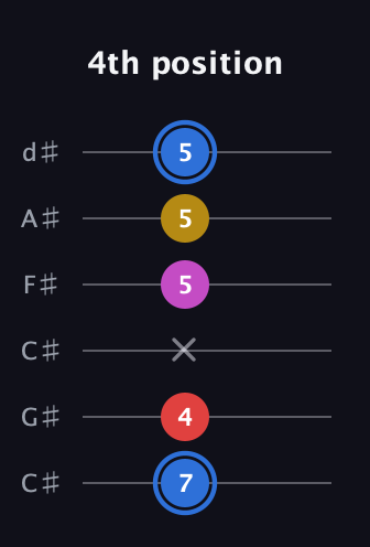 G♯ Major Sharp 9th guitar tab — 4th position (7 4 x 5 5 5) in Drop C Tuning (CGCFAD) · Capo 1