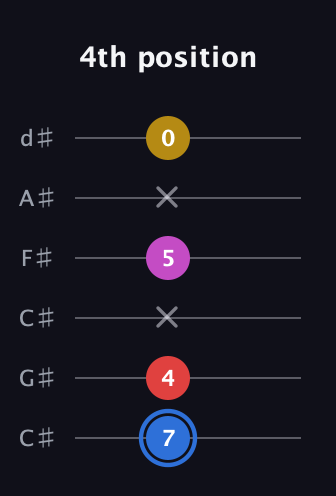 G♯ Major Sharp 9th guitar tab — 4th position (7 4 x 5 x 0) in Drop C Tuning (CGCFAD) · Capo 1