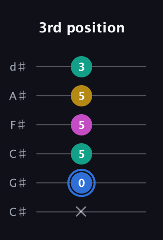 G♯ Minor 7th Sharp 9th guitar tab — 3rd position (x 0 5 5 5 3) in Drop C Tuning (CGCFAD) · Capo 1
