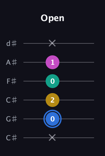 G♯ Minor 7th Sharp 9th guitar tab — Open (x 0 2 0 1 x) in Drop C Tuning (CGCFAD) · Capo 1