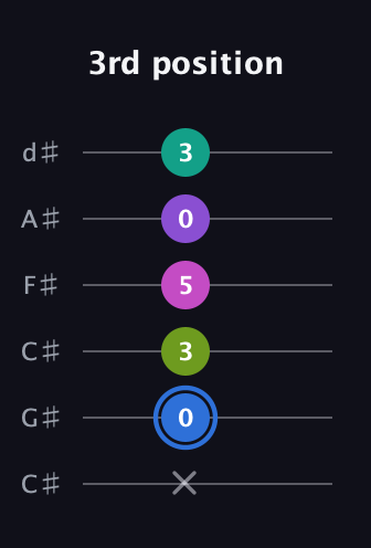 G♯ Minor 9th Sharp 5th guitar tab — 3rd position (x 0 3 5 0 3) in Drop C Tuning (CGCFAD) · Capo 1