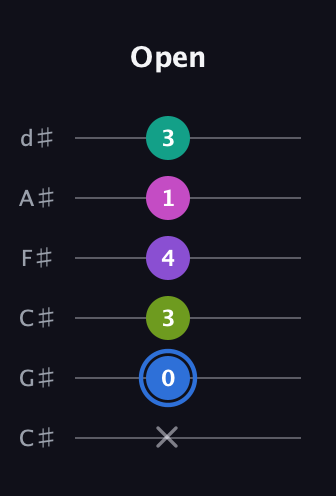 G♯ Minor 9th Sharp 5th guitar tab — Open (x 0 3 4 1 3) in Drop C Tuning (CGCFAD) · Capo 1