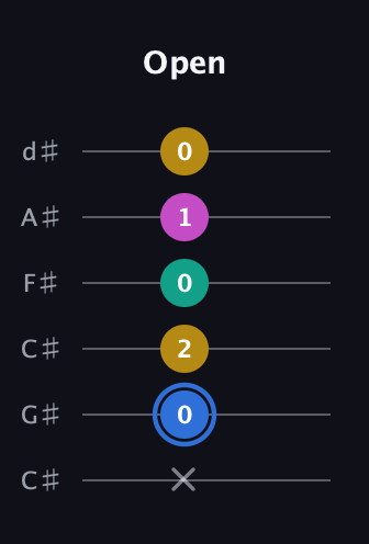 G♯ Minor Sharp 13th guitar tab — Open (x 0 2 0 1 0) in Drop C Tuning (CGCFAD) · Capo 1