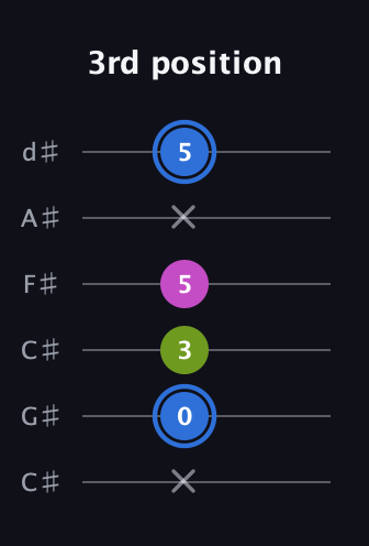 G♯ Minor Sharp 5th guitar tab — 3rd position (x 0 3 5 x 5) in Drop C Tuning (CGCFAD) · Capo 1