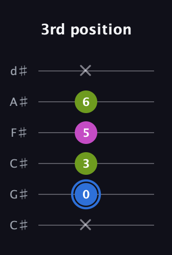 G♯ Minor Sharp 5th guitar tab — 3rd position (x 0 3 5 6 x) in Drop C Tuning (CGCFAD) · Capo 1