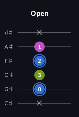 G♯ Minor Sharp 5th guitar tab — Open (x 0 3 2 1 x) in Drop C Tuning (CGCFAD) · Capo 1