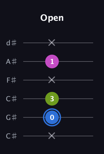 G♯ Minor Sharp 5th guitar tab — Open (x 0 3 x 1 x) in Drop C Tuning (CGCFAD) · Capo 1