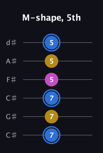 G♯ Minor Sharp 9th guitar tab — M-shape, 5th (7 7 7 5 5 5) in Drop C Tuning (CGCFAD) · Capo 1