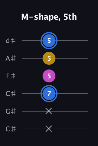 G♯ Minor Sharp 9th guitar tab — M-shape, 5th (x x 7 5 5 5) in Drop C Tuning (CGCFAD) · Capo 1