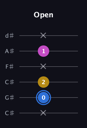 G♯ Minor Sharp 9th guitar tab — Open (x 0 2 x 1 x) in Drop C Tuning (CGCFAD) · Capo 1