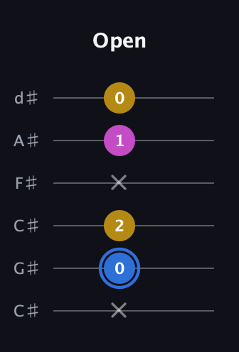G♯ Minor Sharp 9th guitar tab — Open (x 0 2 x 1 0) in Drop C Tuning (CGCFAD) · Capo 1