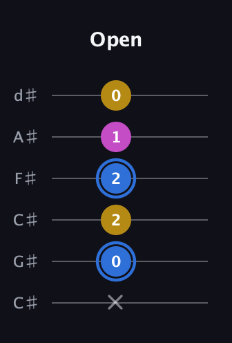 G♯ Minor Sharp 9th guitar tab — Open (x 0 2 2 1 0) in Drop C Tuning (CGCFAD) · Capo 1
