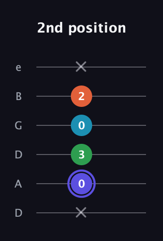 A Augmented 7th Sharp 13th guitar tab — 2nd position (x 0 3 0 2 x) in Drop C Tuning (CGCFAD) · Capo 2