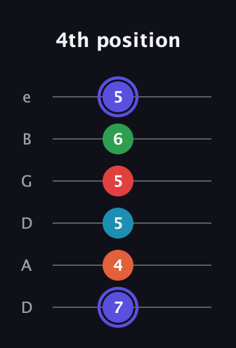 A Augmented 7th Sharp 9th guitar tab — 4th position (7 4 5 5 6 5) in Drop C Tuning (CGCFAD) · Capo 2