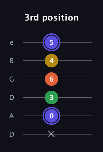 A Augmented Flat 5th guitar tab — 3rd position (x 0 3 6 4 5) in Drop C Tuning (CGCFAD) · Capo 2