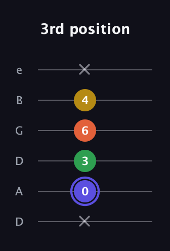 A Augmented Flat 5th guitar tab — 3rd position (x 0 3 6 4 x) in Drop C Tuning (CGCFAD) · Capo 2
