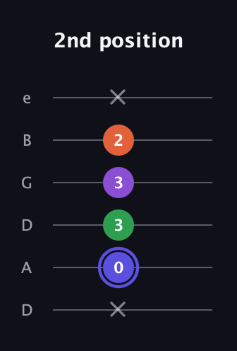 A Augmented Flat 9th guitar tab — 2nd position (x 0 3 3 2 x) in Drop C Tuning (CGCFAD) · Capo 2