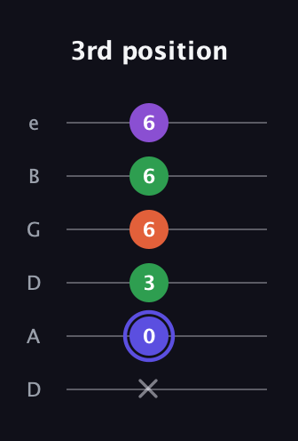 A Augmented Flat 9th guitar tab — 3rd position (x 0 3 6 6 6) in Drop C Tuning (CGCFAD) · Capo 2
