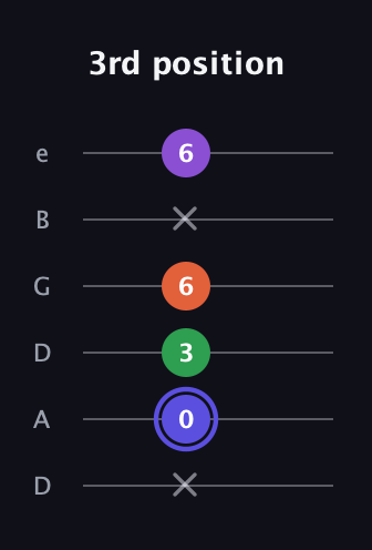 A Augmented Flat 9th guitar tab — 3rd position (x 0 3 6 x 6) in Drop C Tuning (CGCFAD) · Capo 2