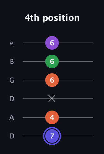 A Augmented Flat 9th guitar tab — 4th position (7 4 x 6 6 6) in Drop C Tuning (CGCFAD) · Capo 2