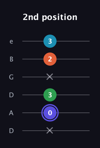 A Augmented Sharp 13th guitar tab — 2nd position (x 0 3 x 2 3) in Drop C Tuning (CGCFAD) · Capo 2