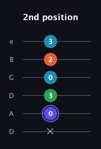 A Augmented Sharp 13th guitar tab — 2nd position (x 0 3 0 2 3) in Drop C Tuning (CGCFAD) · Capo 2