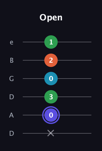 A Augmented Sharp 13th guitar tab — Open (x 0 3 0 2 1) in Drop C Tuning (CGCFAD) · Capo 2