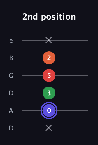 A Augmented Sharp 9th guitar tab — 2nd position (x 0 3 5 2 x) in Drop C Tuning (CGCFAD) · Capo 2