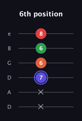 A Augmented Sharp 9th guitar tab — 6th position (x x 7 6 6 8) in Drop C Tuning (CGCFAD) · Capo 2