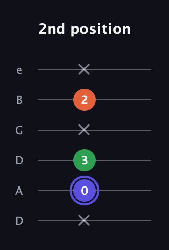 A Augmented guitar tab — 2nd position (x 0 3 x 2 x) in Drop C Tuning (CGCFAD) · Capo 2