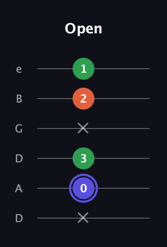 A Augmented guitar tab — Open (x 0 3 x 2 1) in Drop C Tuning (CGCFAD) · Capo 2