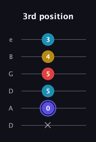 A Diminished Sharp 13th guitar tab — 3rd position (x 0 5 5 4 3) in Drop C Tuning (CGCFAD) · Capo 2