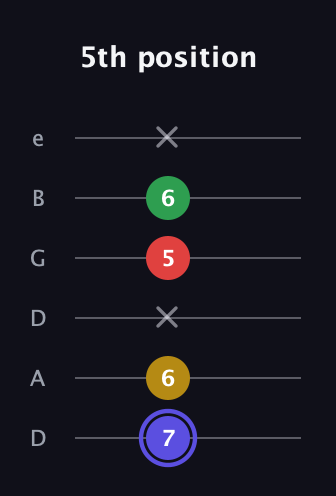 A Diminished Sharp 5th guitar tab — 5th position (7 6 x 5 6 x) in Drop C Tuning (CGCFAD) · Capo 2