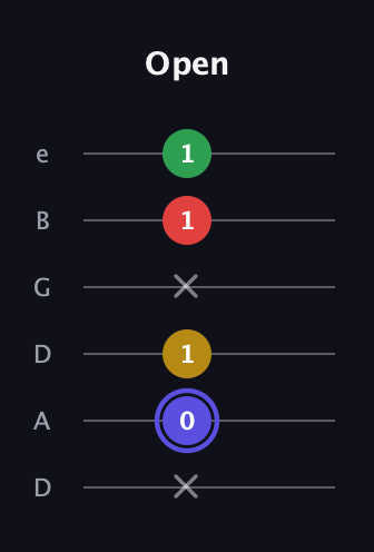 A Diminished Sharp 5th guitar tab — Open (x 0 1 x 1 1) in Drop C Tuning (CGCFAD) · Capo 2