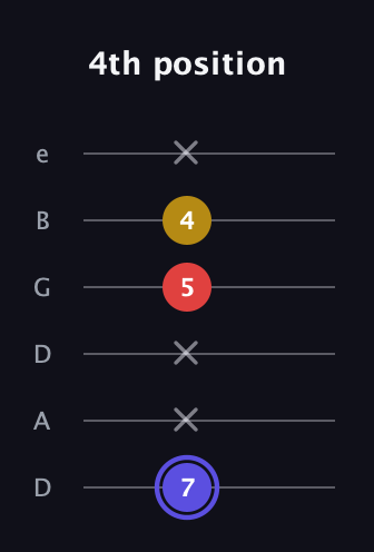 A Diminished Sharp 9th guitar tab — 4th position (7 x x 5 4 x) in Drop C Tuning (CGCFAD) · Capo 2